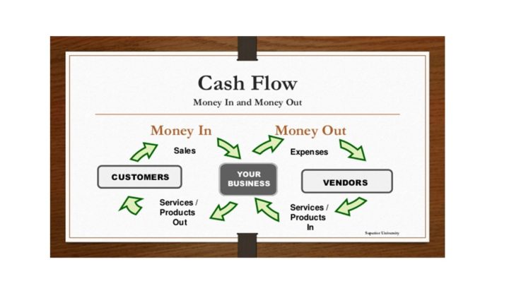 What Is Cash Flow?